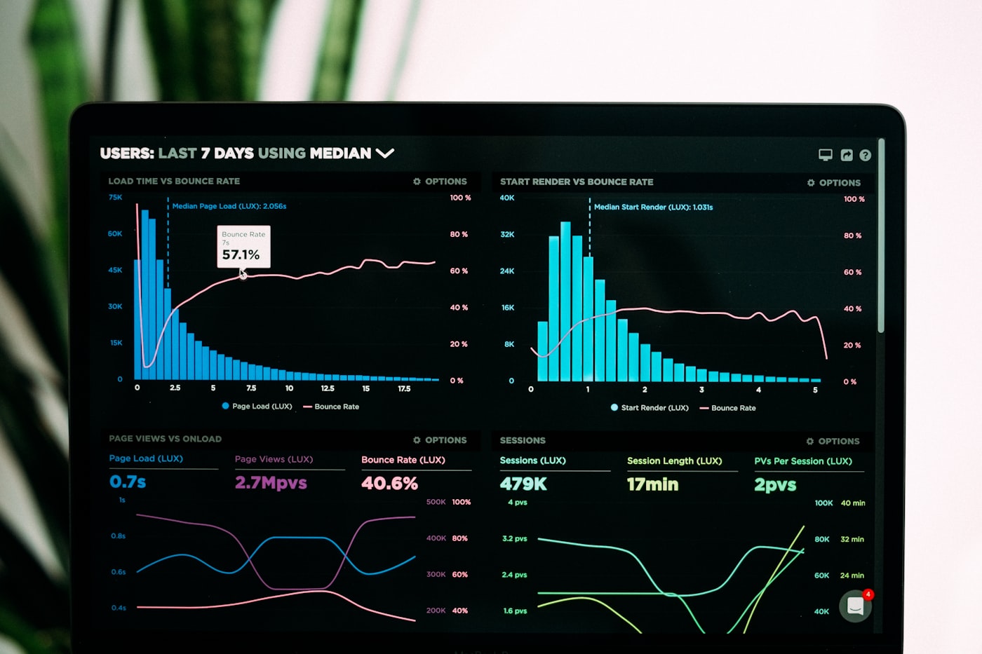 Laptop with analytics dashboard showing campaign performance charts